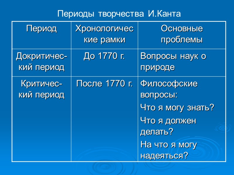 Периоды творчества И.Канта Периоды творчества И.Канта
